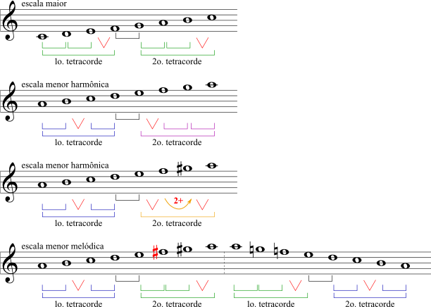 comparação entre os tetracordes