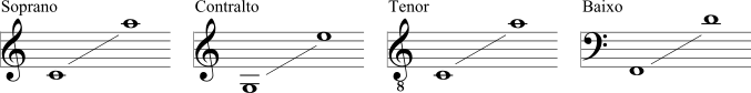 Tessitura das vozes